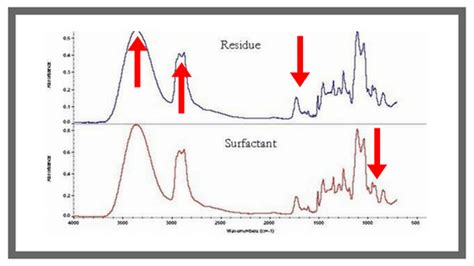 how to interpret ftir results